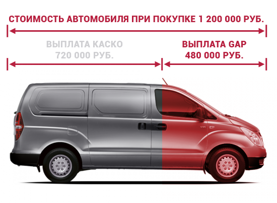 страхованию GAP
